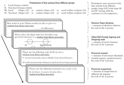 Altruistic Giving Toward Refugees: Identifying Factors That Increase Citizens' Willingness to Help